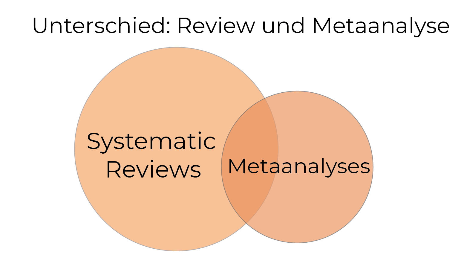 metaanalyse systematischer review unterschied