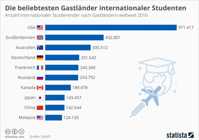 studieren in amerika: beliebte gastländer