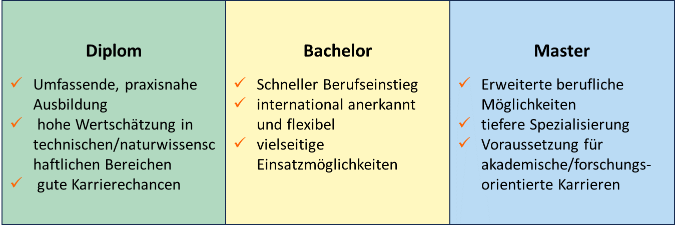 diplom bachelor oder master