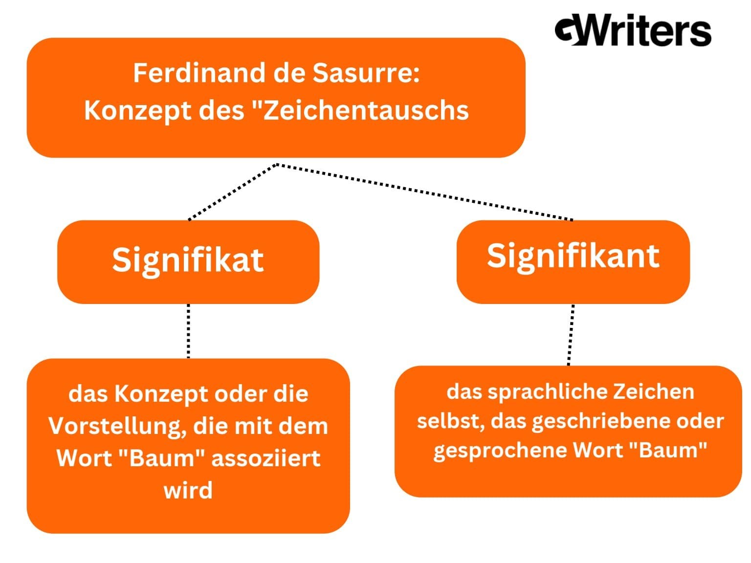 Ferdinand de Saussure Semantik